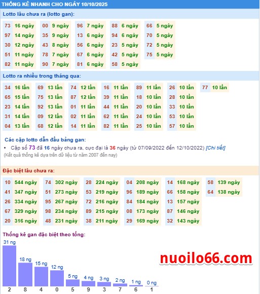 thong-ke-ket-qua-xsmb-10-10-2025